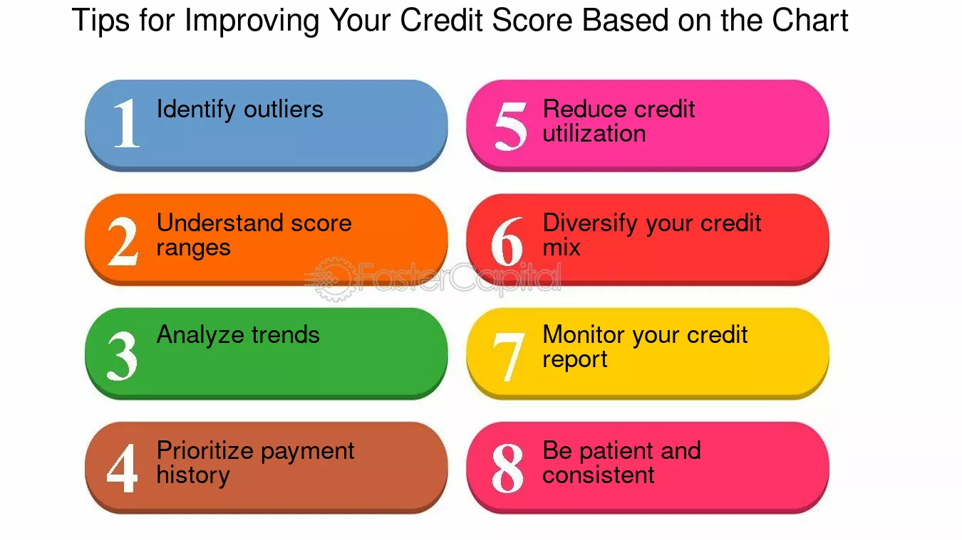 Credit Score Ranges Explained: What 580, 670, and 740 Actually Mean