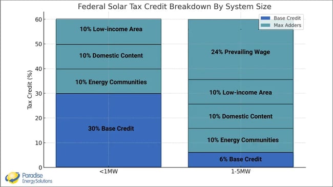 Federal Solar Tax Credit 2026: How to Claim the Full 30%